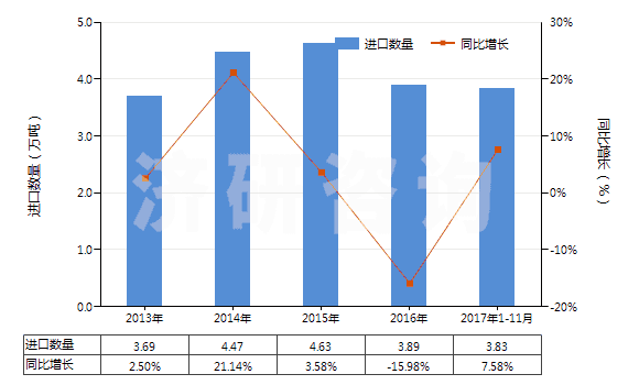 2013-2017年11月中國非泡沫苯乙烯聚合物板,片,膜,箔,扁條(未用其他材料強化,層壓,支撐或用類似方法合制)(HS39203000)進口量及增速統(tǒng)計